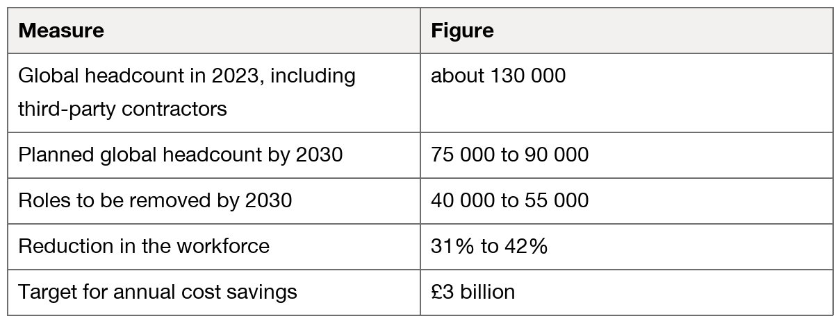 Table of BT Group’s workforce plan: 2023 headcount, including contractors, about 130 000; 2030 headcount 75 000–90 000; roles removed by 2030, 40 000–55 000; reduction 31%–42%; annual savings £3 billion.