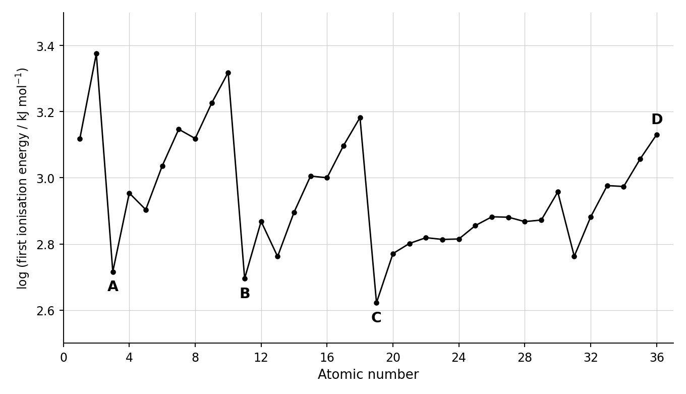 Line graph of log (first ionisation energy / kJ mol−1) against atomic number from 1 to 36. The values climb in a jagged pattern to peaks at atomic numbers 2, 10 and 18, each followed by a sharp fall. A, B and C are at the lowest points just after those falls, at atomic numbers 3, 11 and 19. D is the last point, at atomic number 36.