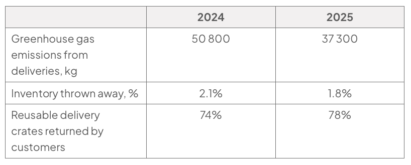 Table comparing sustainability data for 2024 and 2025: delivery emissions 50 800 and 37 300 kg; inventory thrown away 2.1% and 1.8%; crates returned 74% and 78%.