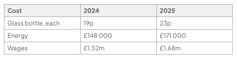 Table of Quarrenden Drinks’ costs in 2024 and 2025: glass bottles rose from 19p to 23p each, energy from £148 000 to £171 000, and wages from £1.52 million to £1.68 million.