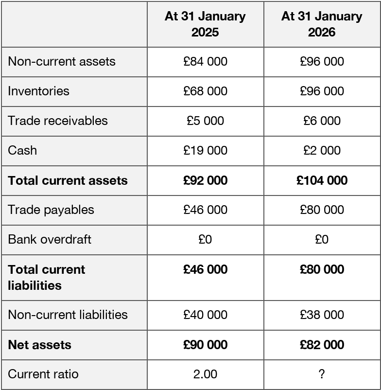 Table comparing Paper Lane Ltd’s financial position at 31 January 2025 and 2026: current assets £92,000/£104,000, current liabilities £46,000/£80,000, net assets £90,000/£82,000; current ratio 2.00 and ?.