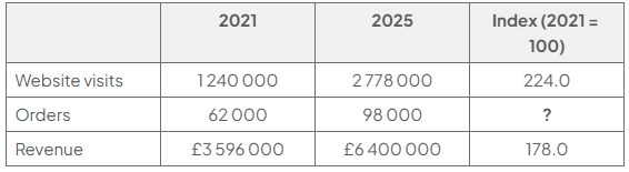 Table comparing Loomfield Home Ltd in 2021 and 2025, with 2021 as index 100: visits 1,240,000 to 2,778,000 (224.0); orders 62,000 to 98,000 (?); revenue £3,596,000 to £6,400,000 (178.0).