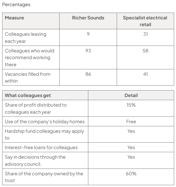 Compared with specialist electrical retail, Richer Sounds has leaving 9%/31%, recommendation 93%/58%, and internal vacancies 86%/41%. Benefits include 15% profit share, free holidays, hardship help, interest-free loans, an advisory council and 60% trust ownership.