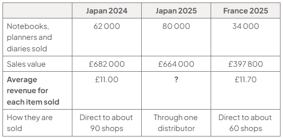 Table: Japan 2024—62,000 items, £682,000 sales, £11.00 each, direct to about 90 shops; Japan 2025—80,000, £664,000, average revenue unknown, one distributor; France 2025—34,000, £397,800, £11.70 each, about 60 shops.
