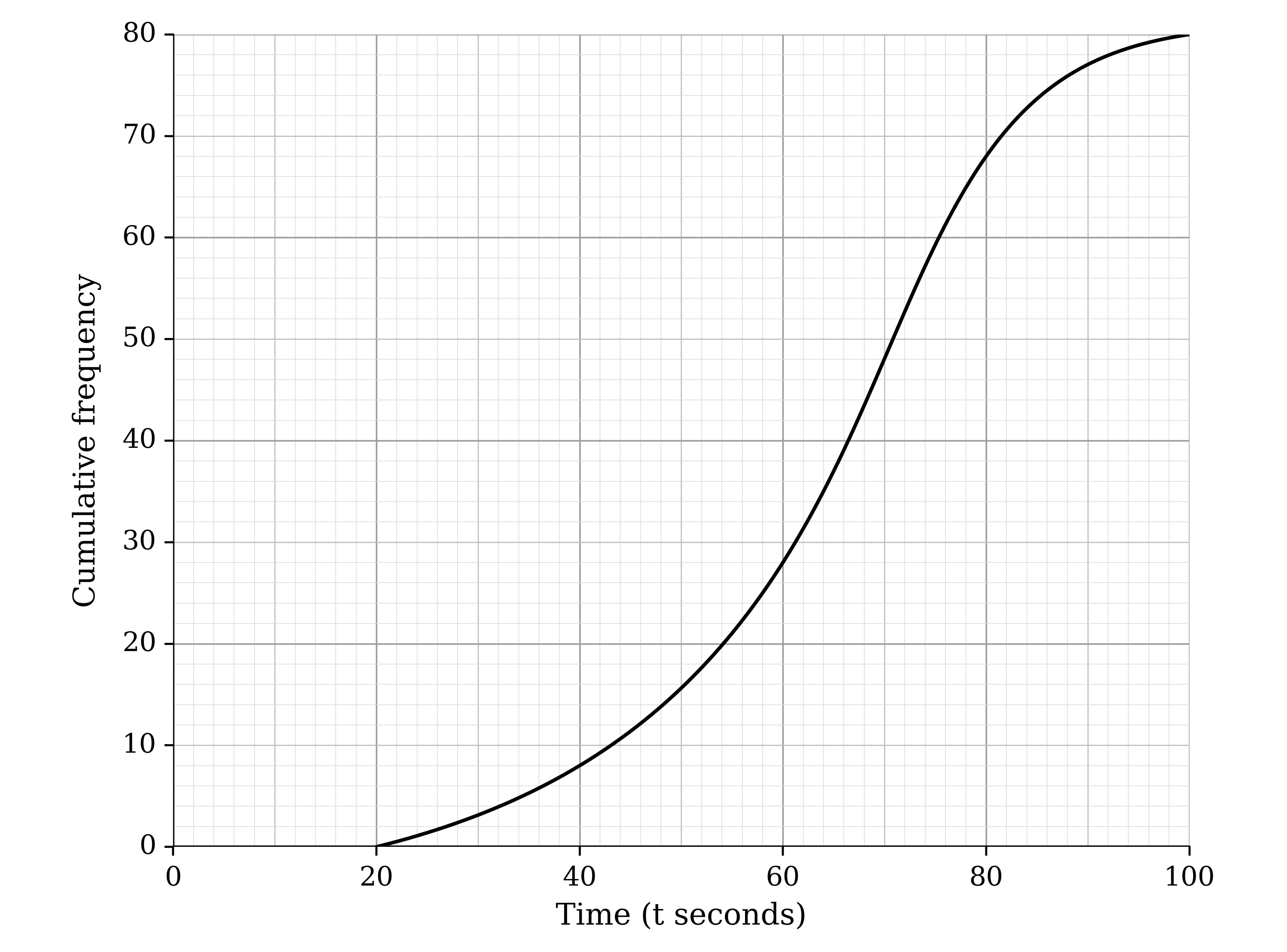 Cumulative frequency graph with time t in seconds from 0 to 100 on the horizontal axis and cumulative frequency from 0 to 80 on the vertical axis. A smooth curve rises from 0 at 20 seconds to 80 at 100 seconds, steepest between about 65 and 80 seconds
