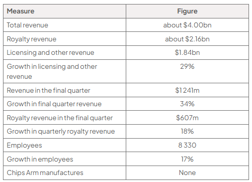 Table of Arm Holdings figures: total revenue about 4.00 billion US dollars; royalty revenue about 2.16 billion US dollars; licensing and other revenue 1.84 billion US dollars, up 29%; revenue in the final quarter 1 241 million US dollars, up 34%; royalty revenue in the final quarter 607 million US dollars, up 18%; 8 330 employees, up 17%; Arm manufactures no chips.