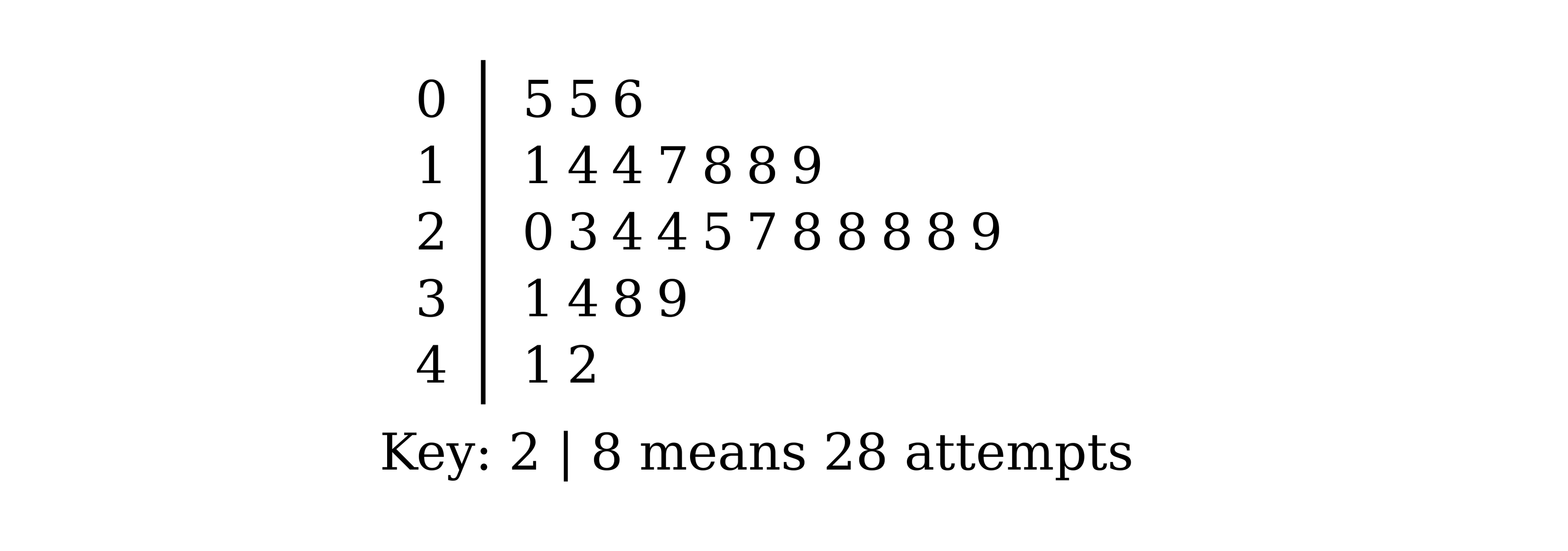 Stem-and-leaf diagram with stems 0 to 4. Stem 0: 5 5 6. Stem 1: 1 4 4 7 8 8 9. Stem 2: 0 3 4 4 5 7 8 8 8 8 9. Stem 3: 1 4 8 9. Stem 4: 1 2. Key: 2 | 8 means 28 attempts