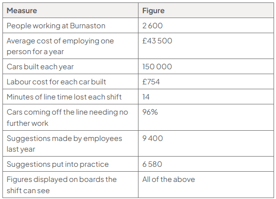 Burnaston measures table: 2 600 employees; £43 500 annual cost per employee; 150 000 cars yearly; labour cost per car £754; 14 minutes lost per shift; 96% need no further work; 9 400 suggestions, 6 580 implemented; all figures displayed.