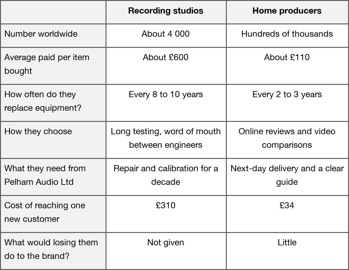 Table comparing recording studios and home producers: about 4,000 versus hundreds of thousands; average price £600 versus £110; replacement every 8–10 versus 2–3 years. Acquisition costs £310 versus £34; brand impact is not given versus little.