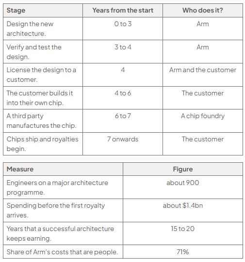 Table showing Arm’s processor timeline: design (0 to 3 years), verify/test (3 to 4), license (year 4), customer builds (4 to 6), foundry manufactures (6 to 7), and chips ship with royalties from year 7. Key figures: about 900 engineers, $1.4bn pre-royalty spending, 15 to 20 earning years, and 71% people costs.
