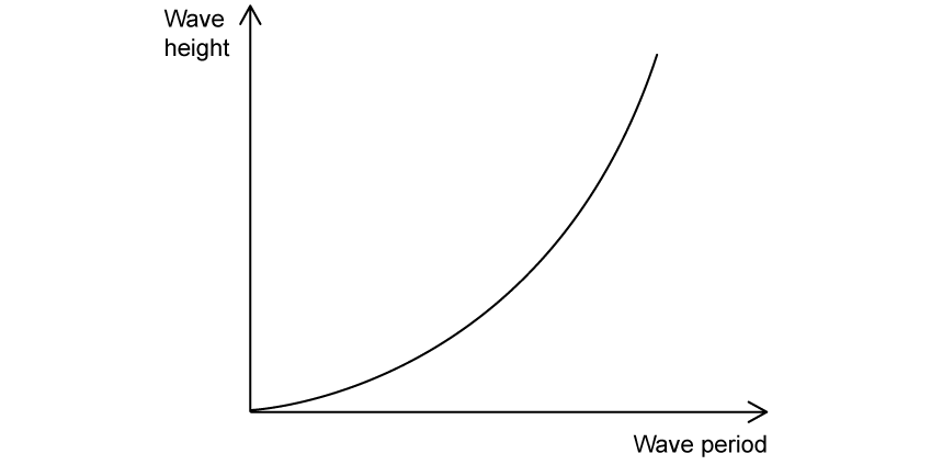 Graph of wave height on the vertical axis against wave period on the horizontal axis, with no scales. The curve starts at the origin and curves upwards, becoming steeper and steeper as the period increases.