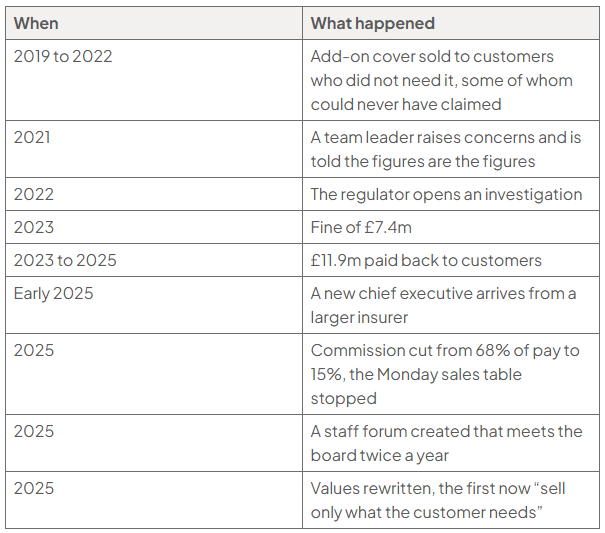 Timeline of what happened at Harrowgate Mutual: 2019 to 2022, add-on cover sold to customers who did not need it, some of whom could never have claimed; 2021, a team leader raises concerns and is told “the figures are the figures”; 2022, regulator opens investigation; 2023, fine of £7.4m; 2023 to 2025, £11.9m paid back to customers; early 2025, new chief executive arrives; 2025, commission cut from 68% to 15%, Monday sales table stopped, staff forum created and values rewritten to “sell only what the customer needs”.