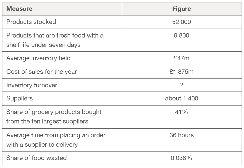 Table of Ocado Retail inventory and suppliers: 52,000 products stocked; 9,800 fresh with shelf life under seven days; average inventory £47m; cost of sales £1 875m; turnover unknown; about 1,400 suppliers; 41% from ten largest; delivery 36 hours; food waste 0.038%.