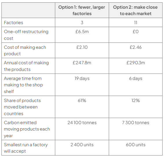 Comparison table of two ways of organising Lush's manufacturing. Option 1, fewer, larger factories, against Option 2, make close to each market: 3 factories against 11; one-off restructuring cost £6.5m against £0; cost of making each product £2.10 against £2.46; annual cost of making the products £247.8m against £290.3m; average time from making to the shop shelf 19 days against 6 days; share of products moved between countries 61% against 12%; carbon emitted moving products each year 24 100 tonnes against 7 300 tonnes; smallest run a factory will accept 2 400 units against 600 units.