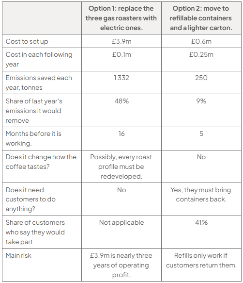 Comparison table of emissions-cutting options: replace three gas roasters or use refillable containers and lighter cartons. Setup costs £3.9m/£0.6m; annual costs £0.1m/£0.25m; savings 1 332/250 tonnes; lead times 16/5 months.