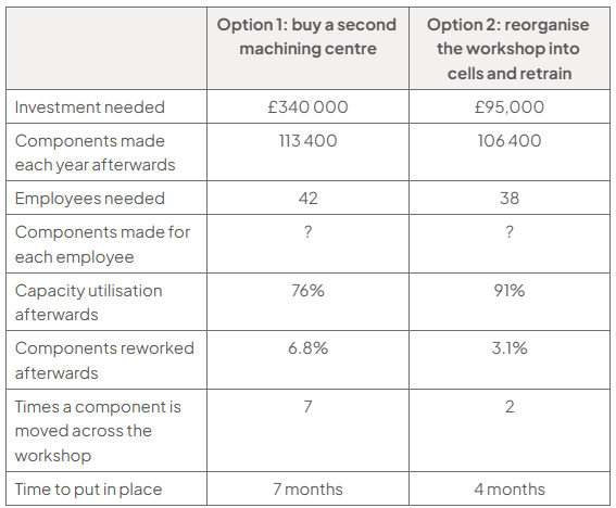 Comparison table: Option 1, second machining centre, versus Option 2, workshop cells and retraining. Data are investment, output, employees, capacity, reworked components, moves and time: £340,000/£95,000; 113,400/106,400; 42/38; 76%/91%; 6.8%/3.1%; 7/2; 7/4 months.