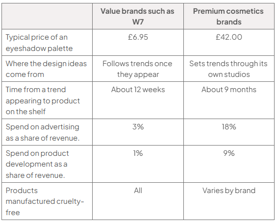 Table: value brands such as W7 versus premium cosmetics. Palette £6.95 versus £42; trend-to-shelf 12 weeks versus 9 months; advertising 3% versus 18%; development 1% versus 9%; cruelty-free: all versus varies by brand.