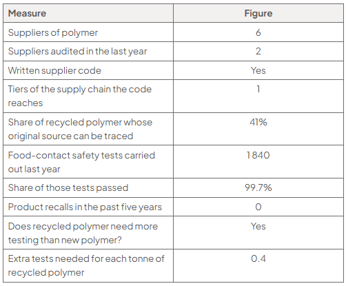 Table of how Severnside checks its suppliers and its products: 6 suppliers of polymer; 2 suppliers audited in the last year; a written supplier code, yes; the code reaches 1 tier of the supply chain; 41% of recycled polymer can be traced to its original source; 1 840 food-contact safety tests carried out last year; 99.7% of those tests passed; 0 product recalls in the past five years; recycled polymer needs more testing than new polymer, yes; 0.4 extra tests needed for each tonne of recycled polymer.