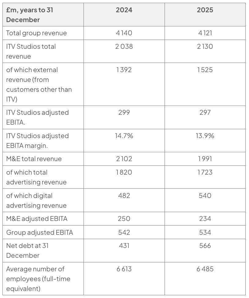 Table comparing ITV figures for 2024 and 2025 (£m to 31 December): total revenue 4 140/4 121; Studios revenue 2 038/2 130, of which external revenue 1 392/1 525, adjusted EBITA 299/297 and adjusted EBITA margin 14.7%/13.9%; M&E revenue 2 102/1 991, total advertising revenue 1 820/1 723, digital advertising revenue 482/540 and adjusted EBITA 250/234; net debt 431/566; average employees 6 613/6 485.