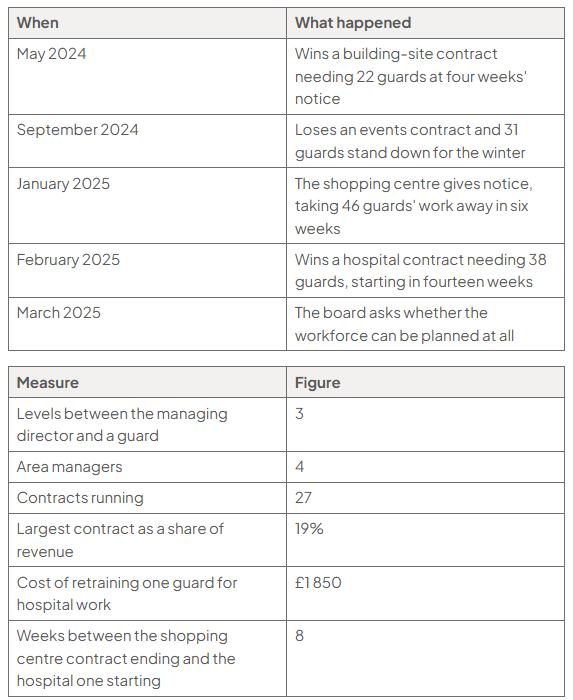 Timeline adds May 2024’s 22-guard building-site contract and September’s loss of 31 events guards. Measures show retraining costs £1,850 per guard and an eight-week gap between contracts.