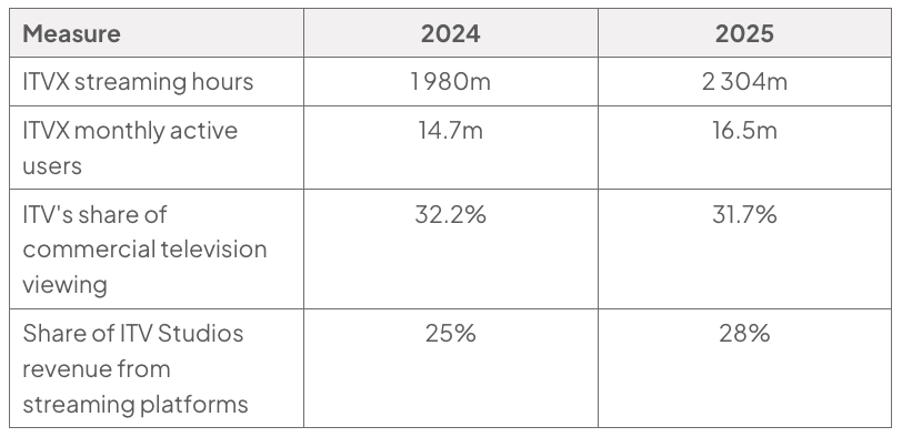 Table comparing ITV measures in 2024 and 2025: streaming hours rose from 1 980m to 2 304m; users from 14.7m to 16.5m; viewing share fell from 32.2% to 31.7%; Studios streaming revenue share rose from 25% to 28%.