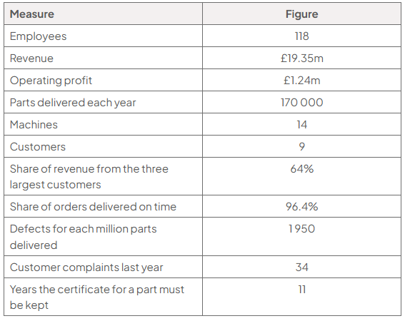 Table of Marchwood Precision Ltd selected data: 118 employees; revenue £19.35m; operating profit £1.24m; 170 000 parts delivered each year; 14 machines; 9 customers; 64% of revenue from the three largest customers; 96.4% of orders delivered on time; 1 950 defects for each million parts delivered; 34 customer complaints last year; the certificate for a part must be kept for 11 years.
