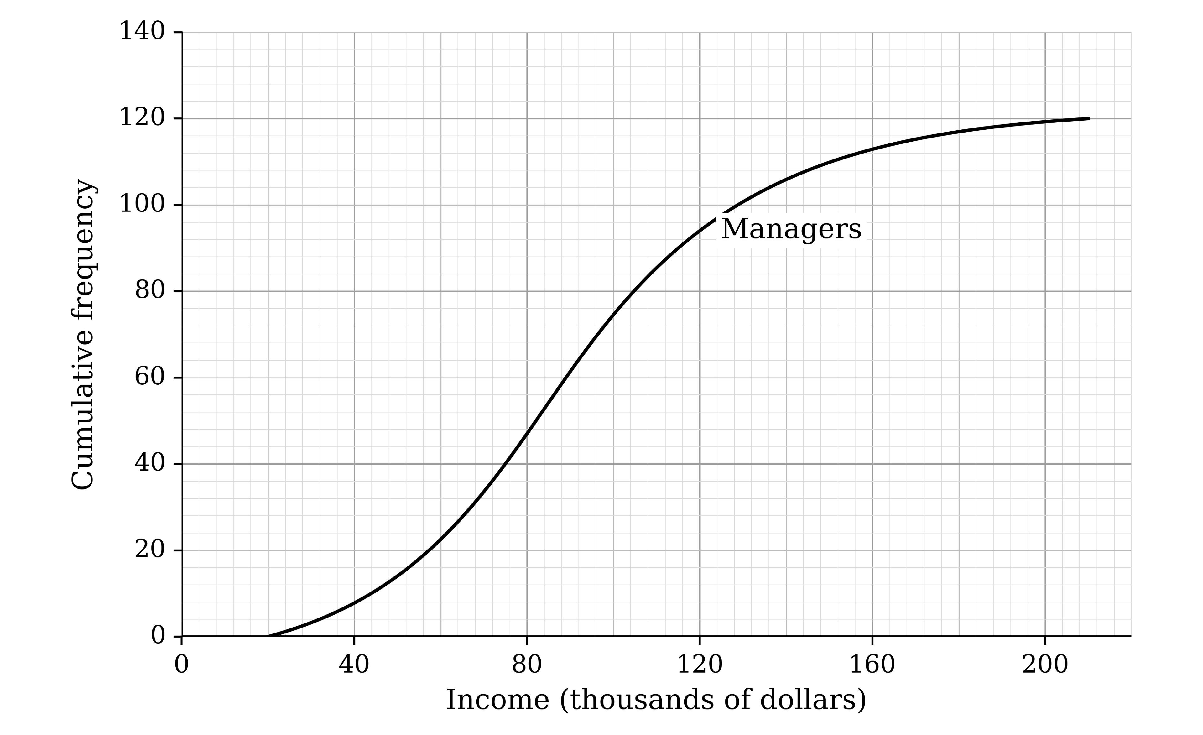 Cumulative frequency graph with income in thousands of dollars from 0 to 220 on the horizontal axis and cumulative frequency from 0 to 140 on the vertical axis. A smooth S-shaped curve labelled Managers rises from 0 at about 20 to 120 at about 210