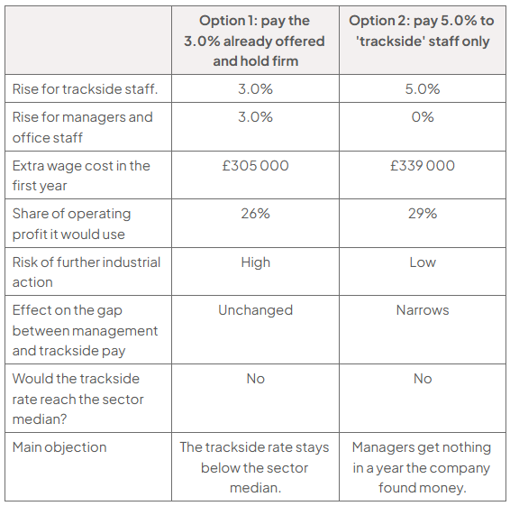 Comparison table of settlement options: Option 1 gives 3% to all, costs £305 000 and 26% of profit; Option 2 gives trackside staff 5%, costs £339 000 and 29%. Risk is high versus low; the pay gap is unchanged versus narrower.