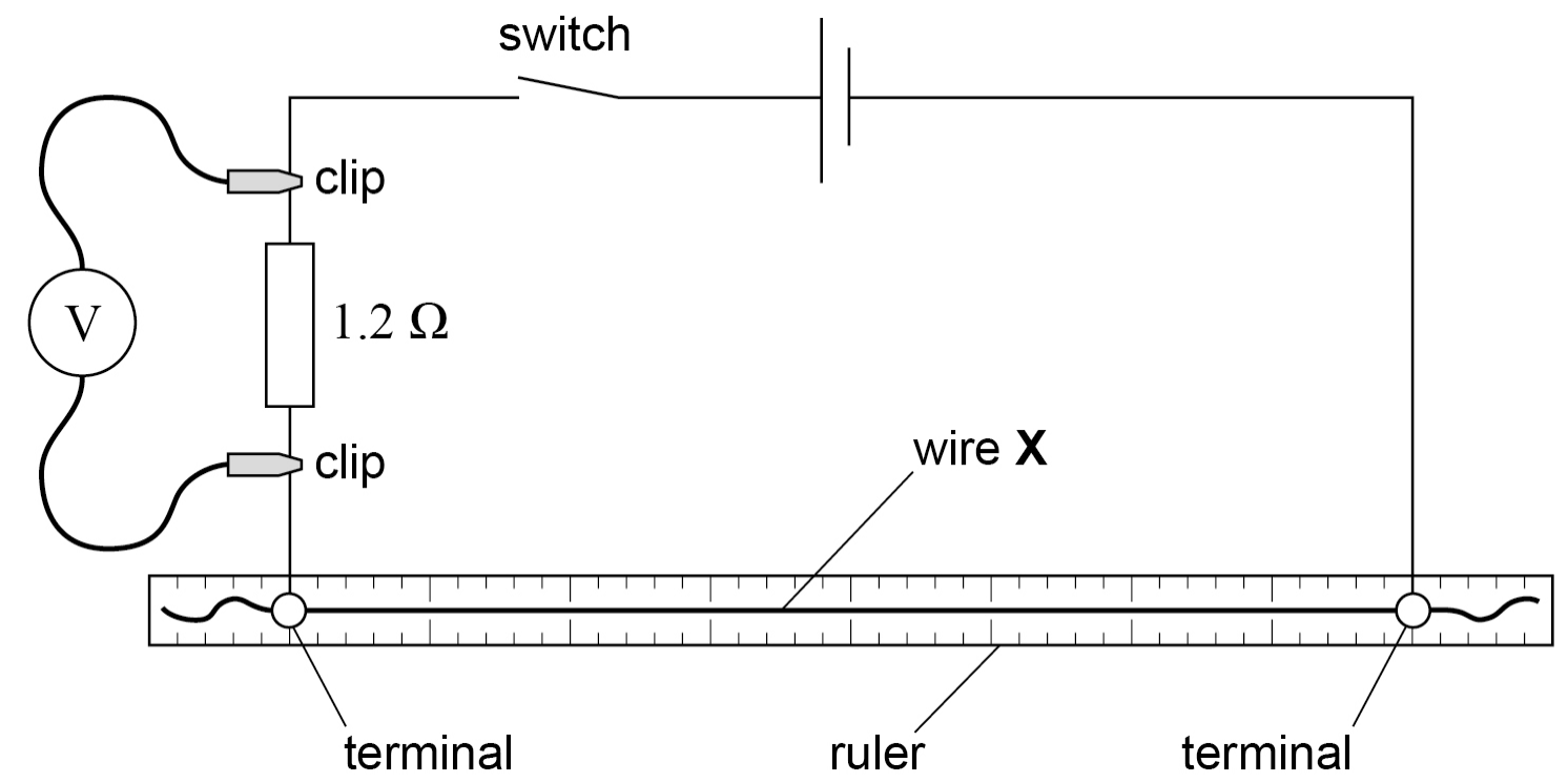 Circuit: a cell, a switch, a 1.2 Ω resistor and wire X in series. Wire X is stretched along a ruler between two terminals. A voltmeter is connected across the 1.2 Ω resistor.