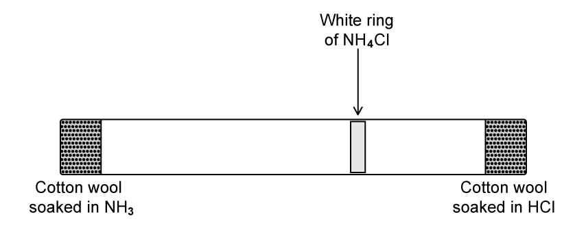 Diagram of a horizontal tube with NH₃ and HCl diffusing from soaked cotton wool ends, forming a white NH₄Cl ring closer to the HCl side