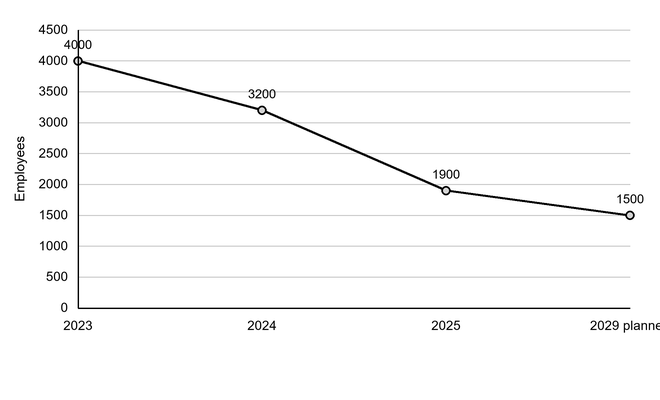 Line graph of Tata Steel UK employees on site, falling from 4 000 in 2023 to 3 200 in 2024, 1 900 in 2025 and a planned 1 500 in 2029; vertical axis ranges from 0 to 4 500 employees.