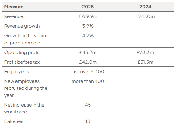 Table of selected Warburtons measures for 2025 and 2024. Revenue: £769.9m in 2025 and £741.0m in 2024. Revenue growth: 3.9% in 2025. Growth in the volume of products sold: 4.2% in 2025. Operating profit: £43.2m in 2025 and £33.3m in 2024. Profit before tax: £42.0m in 2025 and £31.5m in 2024. Employees: just over 5 000 in 2025. New employees recruited during the year: more than 400 in 2025. Net increase in the workforce: 45 in 2025. Bakeries: 13 in 2025. No 2024 figure is given for revenue growth, volume growth, employees, recruitment, net increase in the workforce or bakeries.