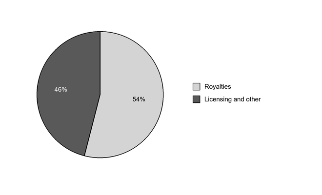 Pie chart of Arm’s revenue by source: royalties account for 54% and licensing and other income for 46%, showing royalties as the slightly larger share of total revenue.