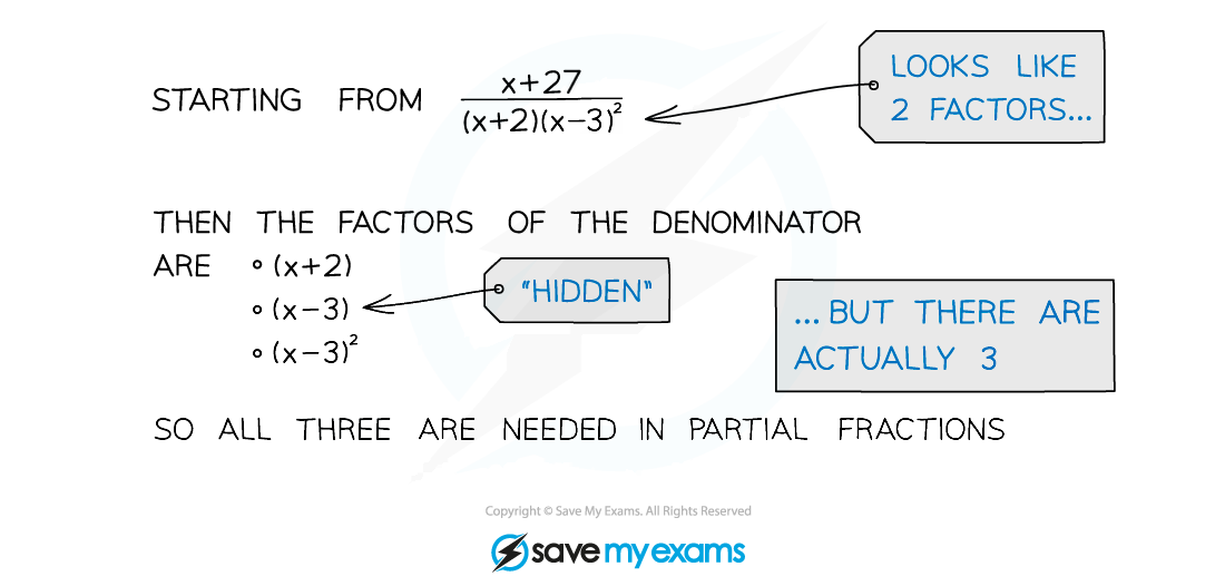 Squared Linear Denominators Notes Diagram 3, A Level & AS Level Pure Maths Revision Notes