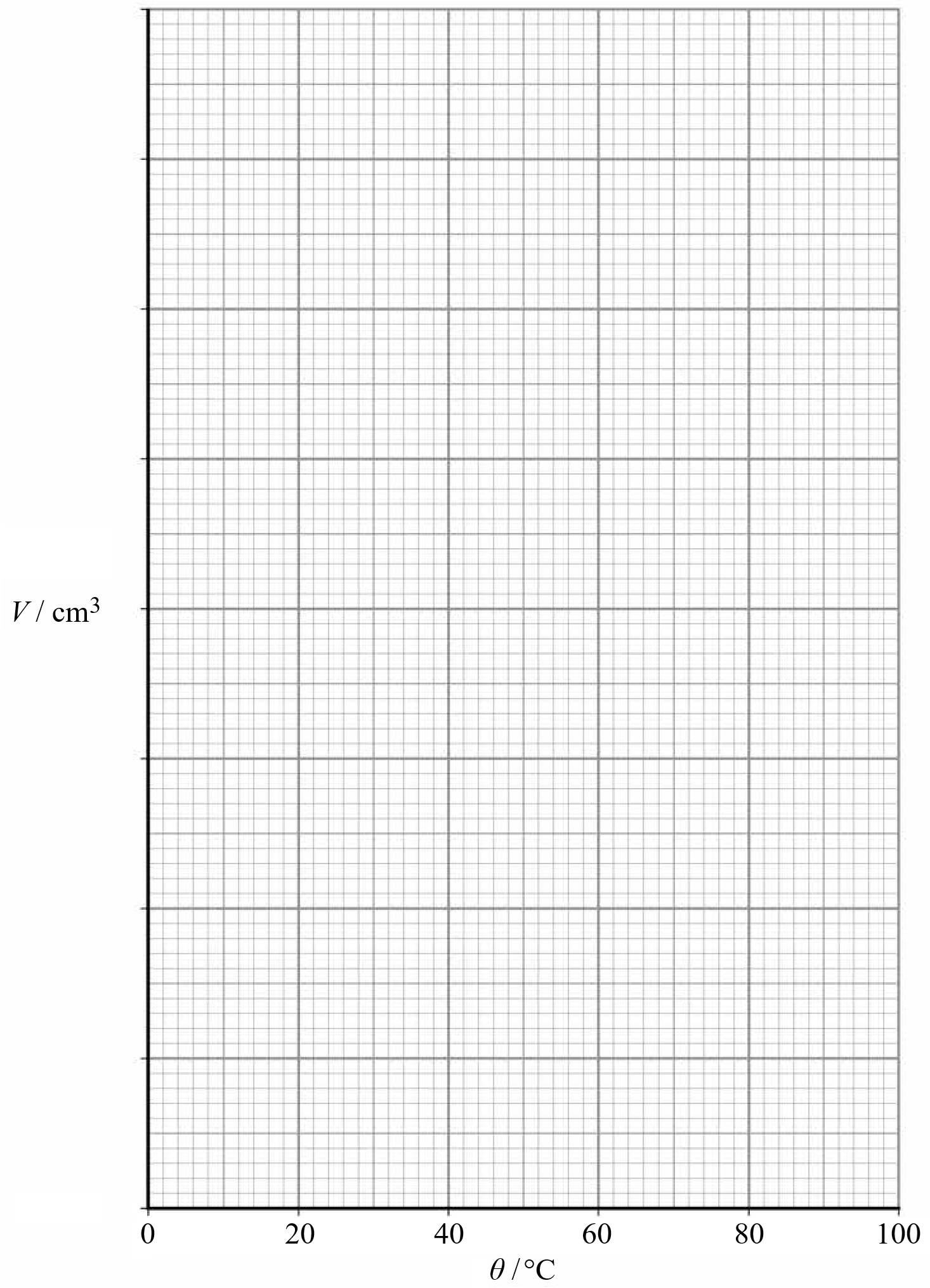 Blank graph grid: V / cm³ on the vertical axis with no numbers, against θ / °C from 0 to 100. Each large square is 20 °C wide, split into ten small squares of 2 °C. The grid is eight large squares tall.