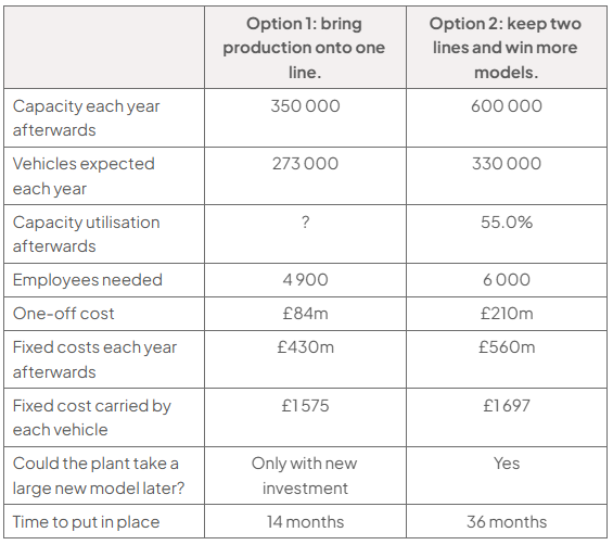 Comparison table: Option 1 (one line) has capacity 350,000, expected vehicles 273,000, utilisation ?, 4,900 employees, £84m cost, £430m fixed costs, £1,575 per vehicle, 14 months; Option 2 values are 600,000, 330,000, 55.0%, 6,000, £210m, £560m, £1,697, 36 months.