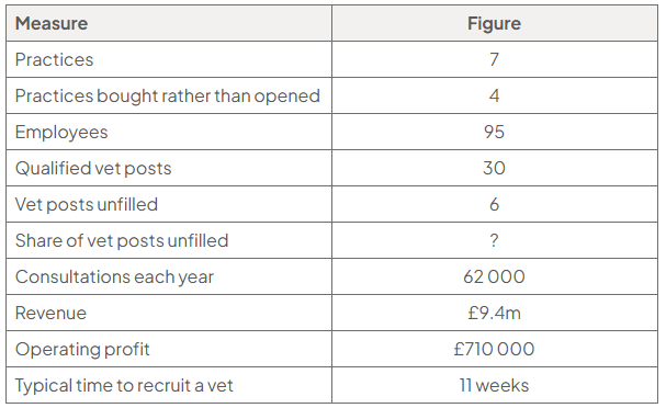 Appendix A table: 7 practices (4 bought), 95 employees, 30 qualified vet posts (6 unfilled; share ?), 62,000 annual consultations, £9.4m revenue, £710,000 operating profit and 11-week typical vet recruitment time.