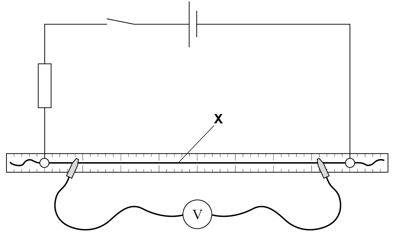 The circuit from Figure 3, with the voltmeter now clipped to two points on wire X, so it is connected across a section of the wire.