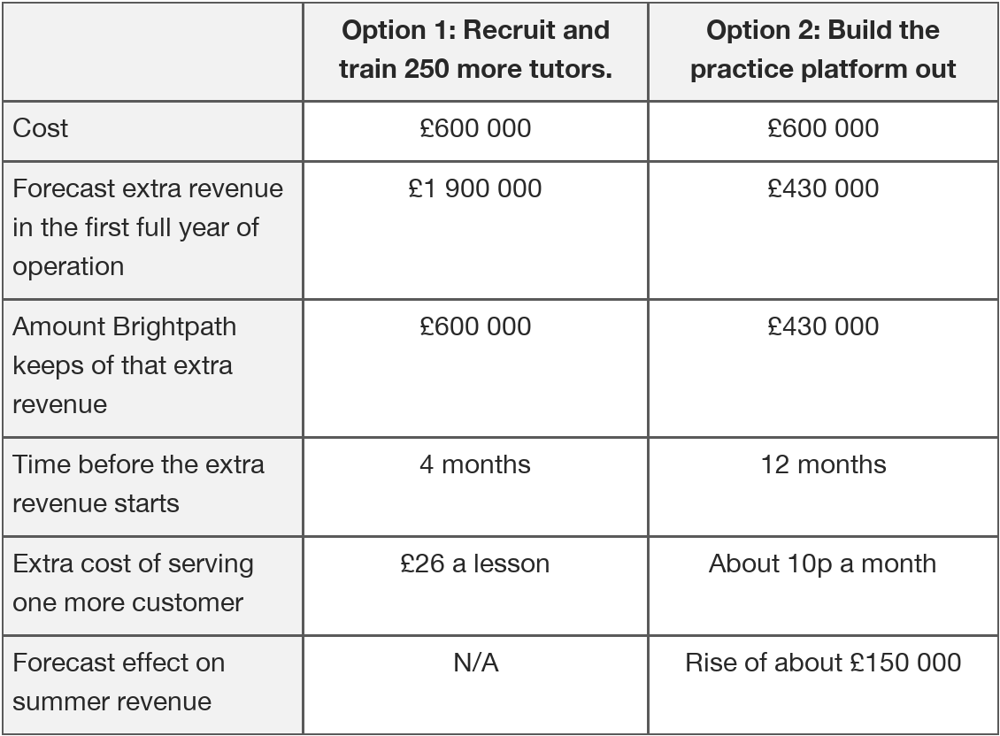 Table comparing £600,000 investments: recruit 250 tutors: £1.9m extra revenue, £600,000 retained, starts in 4 months, £26 per lesson; build platform: £430,000, 12 months, 10p per subscriber monthly, £150,000 summer rise.
