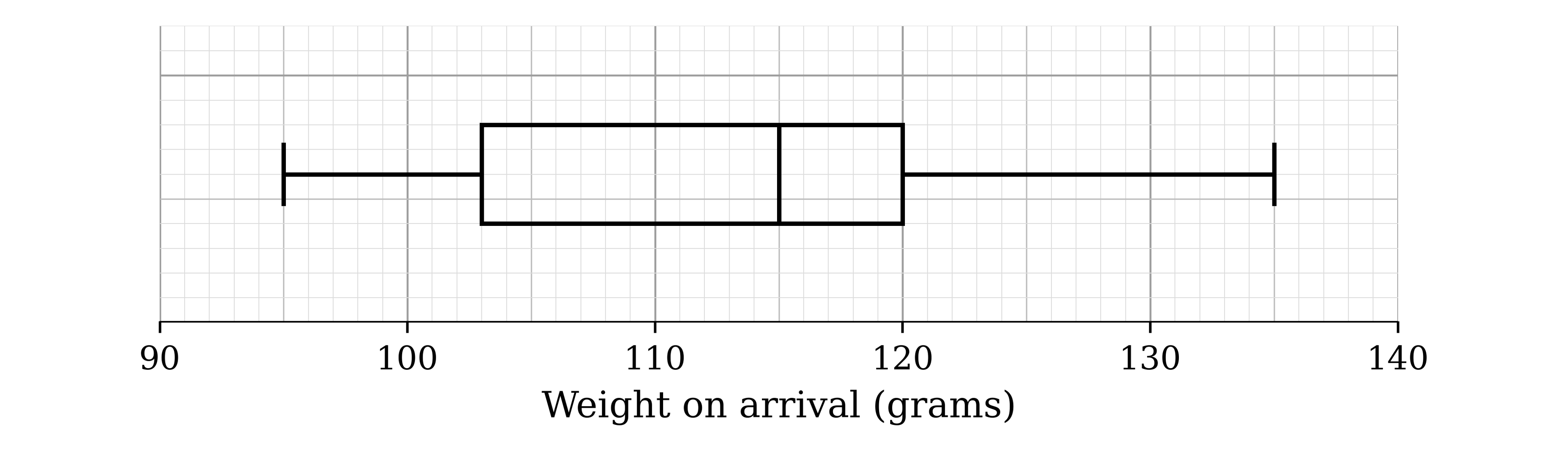 Box-and-whisker plot on a scale of weight on arrival from 90 to 140 grams: whiskers from 95 to 135, box from 103 to 120 with the median line at 115