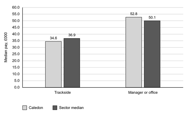 Bar chart of median pay by role, in £000: trackside staff, Caledon 34.6 against a sector median of 36.9; manager or office staff, Caledon 52.8 against a sector median of 50.1. The vertical axis runs from 0 to 60, in £000.