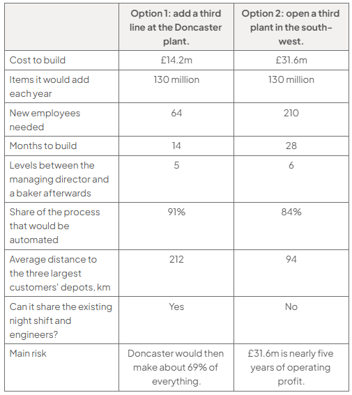 Comparison table of two options: Doncaster line: £14.2m, 64 staff, 14 months, 5 levels, 91% automated, 212 km, shares shifts; south-west plant: £31.6m, 210 staff, 28 months, 6 levels, 84%, 94 km, no. Risks: 69% at Doncaster; nearly five years’ profit.