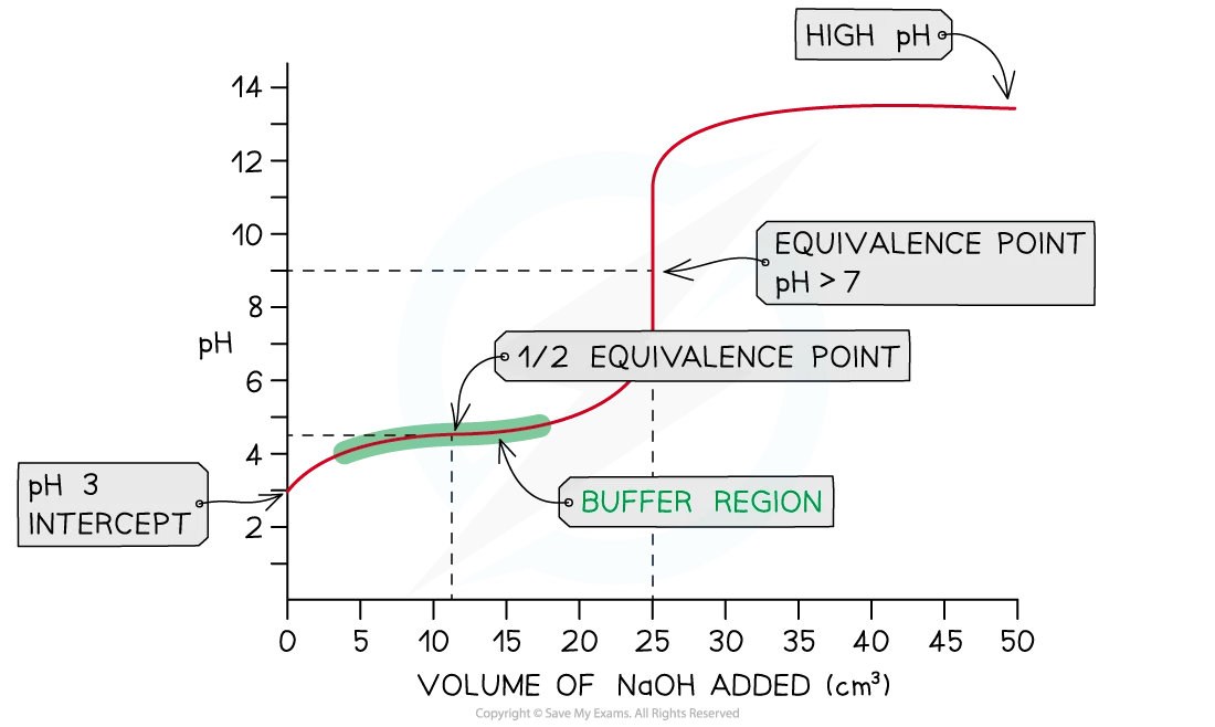 Titration curve for a weak acid titrated with a strong base. Begins at pH 3, passes through a shaded buffer region containing the half-equivalence point, then rises sharply through the equivalence point above pH 7.