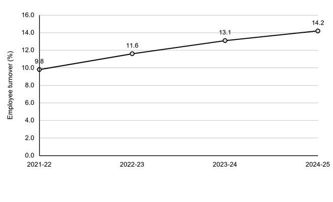 Line chart of employee turnover among delivery workers, rising from 9.8% in 2021/22 to 14.2% in 2024/25; the intervening values are 11.6% and 13.1%, with a 0 to 16% vertical axis.
