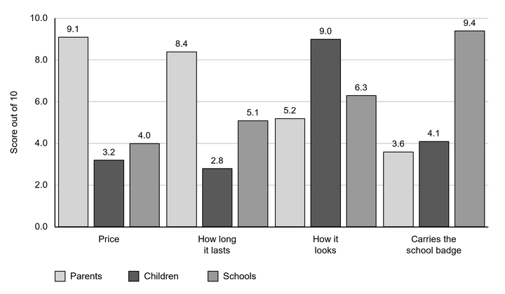 Bar chart of survey scores out of 10: parents prioritise price (9.1) and durability (8.4), children appearance (9.0), and schools the badge (9.4). Categories: price, durability, appearance and badge; scale 0–10.