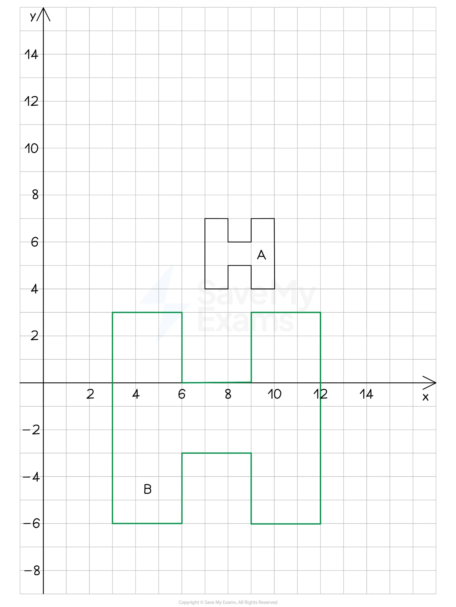 Coordinate grid showing black shape A with vertices from (7,4) to (10,7), and larger green shape B extending from x=3 to 12 and y=-6 to 3; describe the enlargement transforming A into B.