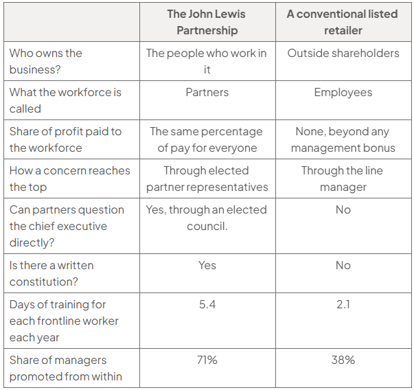 Comparison table of the John Lewis Partnership and a conventional listed retailer: training is 5.4 versus 2.1 days per frontline worker annually, and internal promotion is 71% versus 38%; other rows compare ownership, representation and profit sharing.