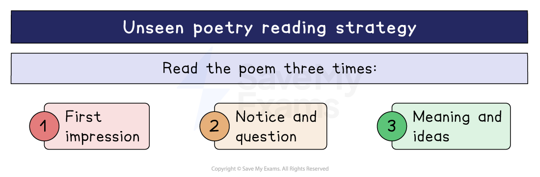 The three-reading strategy for an unseen poem: 1 First impression, 2 Notice and question, 3 Meaning and ideas.
