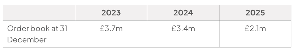 Table of Thistleden Kitchens’ order book at 31 December: £3.7m in 2023, £3.4m in 2024 and £2.1m in 2025.