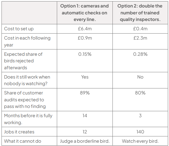 Comparison table of Option 1 cameras and automatic checks and Option 2 doubled inspectors: setup £6.4m/£0.4m; annual cost £0.9m/£2.3m; rejected birds 0.15%/0.28%; works unattended yes/no; audits passing 89%/80%; fully working after 14/3 months; jobs 12/140; cannot judge a borderline bird/watch every bird.